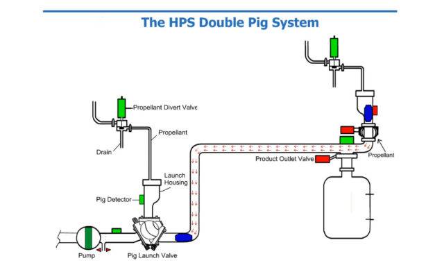 double pig pigging system demonstration