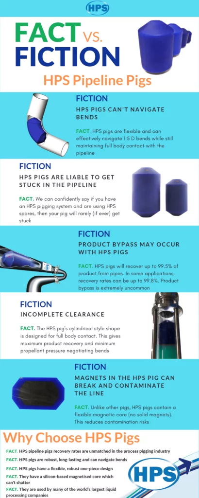 info-graphic facts fiction HPS Pigs