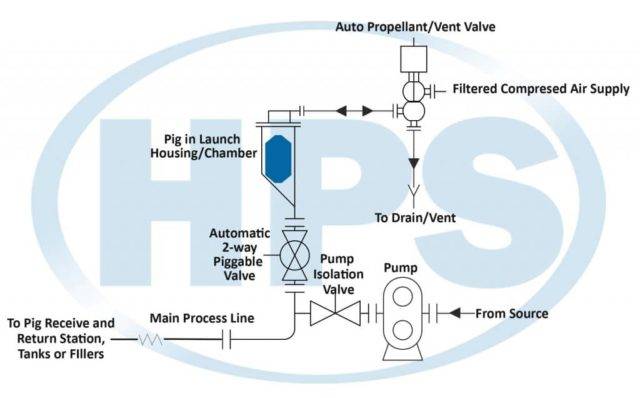 how HPS pigging systems clean pigs
