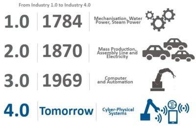 fourth industrial revolution 