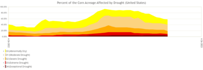 graph showing the percentage of corn acreage affected by drought