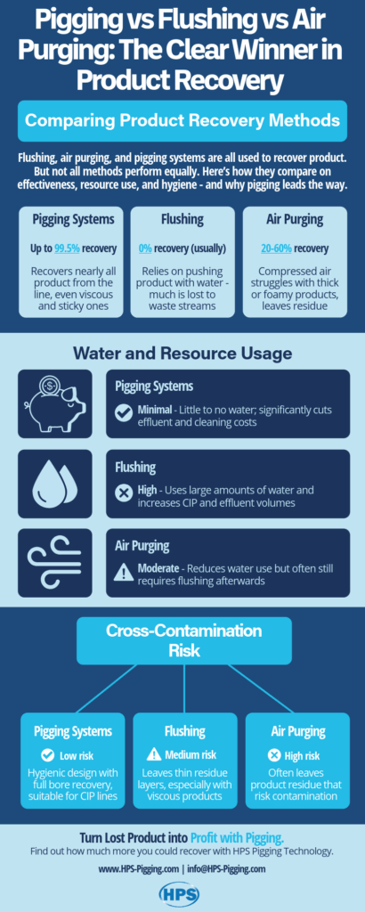 pigging vs flushing vs air purging 